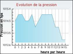 Evolution de la pression de la ville Saint-Fr�zal-d'Albuges